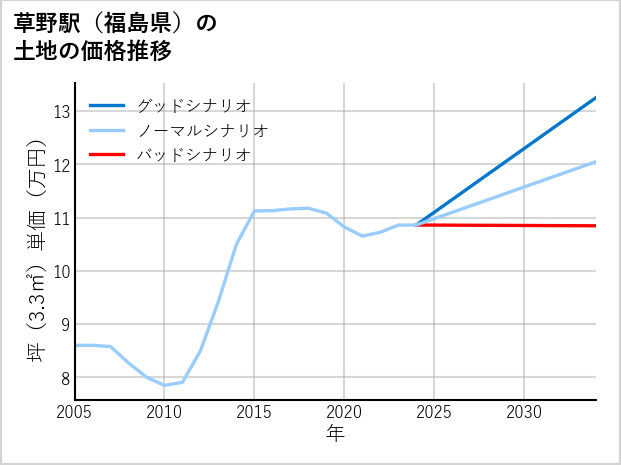 草野駅（福島県）の土地価格推移