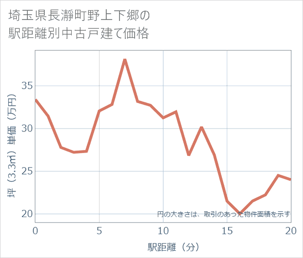 埼玉県長瀞町野上下郷の徒歩距離別の中古戸建て坪単価