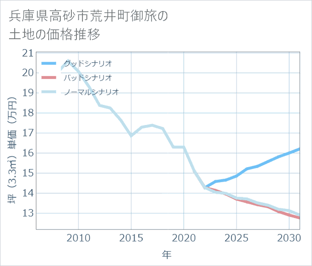 兵庫県高砂市荒井町御旅の土地価格推移