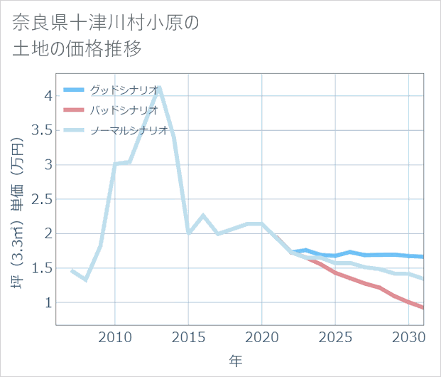 奈良県十津川村小原の土地価格推移