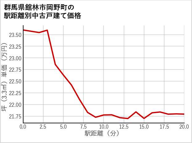 群馬県館林市岡野町の徒歩距離別の中古戸建て坪単価