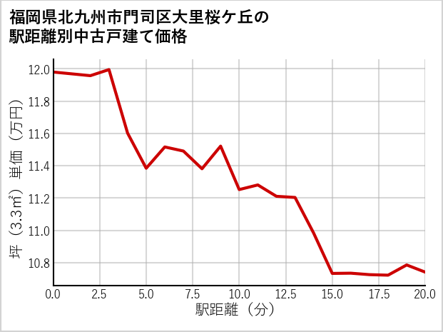 福岡県北九州市門司区大里桜ケ丘の徒歩距離別の中古戸建て坪単価