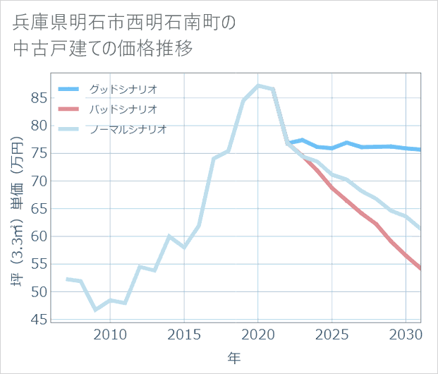 兵庫県明石市西明石南町の中古戸建て価格推移