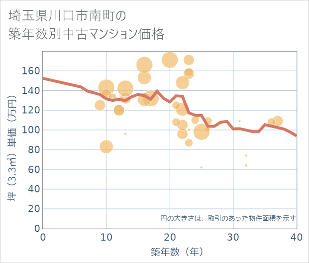 埼玉県川口市南町の築年数別の中古マンション坪単価