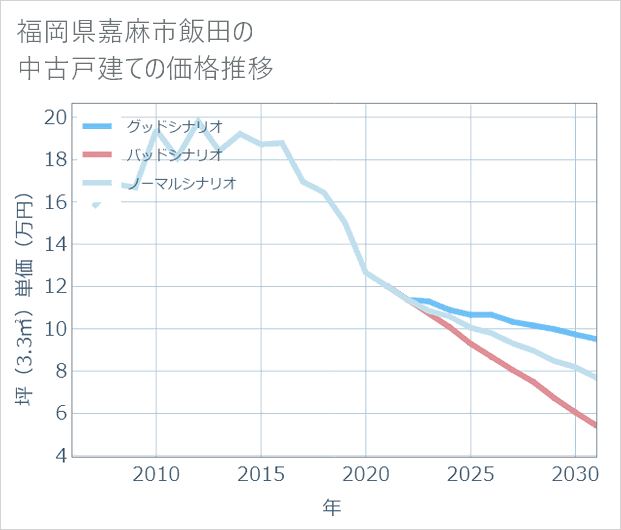 福岡県嘉麻市飯田の中古戸建て価格推移