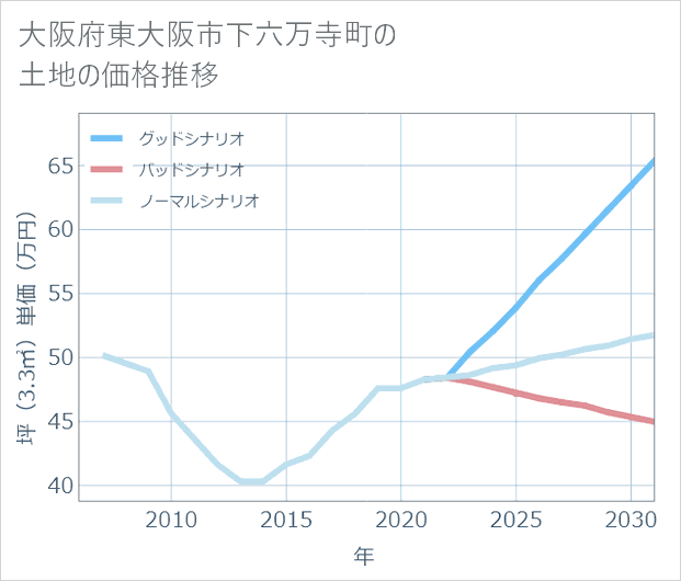 大阪府東大阪市下六万寺町の土地価格推移