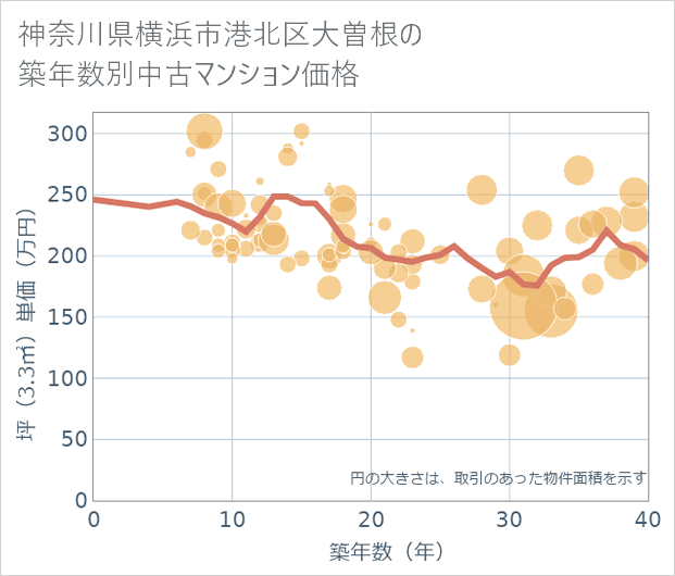 神奈川県横浜市港北区大曽根の築年数別の中古マンション坪単価