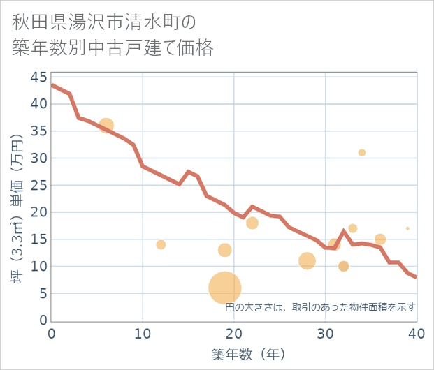 秋田県湯沢市清水町の築年数別の中古戸建て坪単価