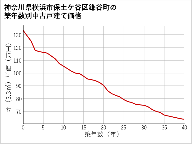 神奈川県横浜市保土ケ谷区鎌谷町の築年数別の中古戸建て坪単価