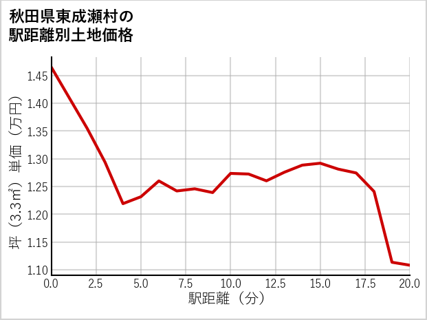 秋田県東成瀬村の徒歩距離別の土地坪単価