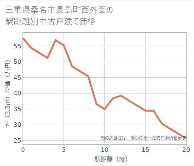 三重県桑名市長島町西外面の徒歩距離別の中古戸建て坪単価