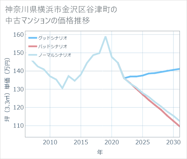 神奈川県横浜市金沢区谷津町の中古マンション価格推移