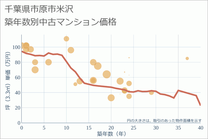 千葉県市原市米沢の築年数別の中古マンション坪単価