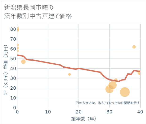 新潟県長岡市曙の築年数別の中古戸建て坪単価
