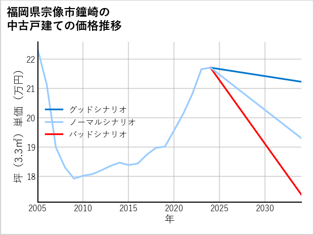 福岡県宗像市鐘崎の中古戸建て価格推移