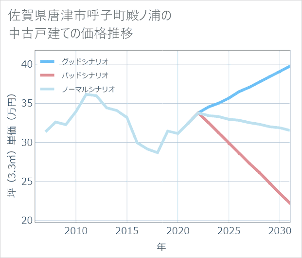 佐賀県唐津市呼子町殿ノ浦の中古戸建て価格推移