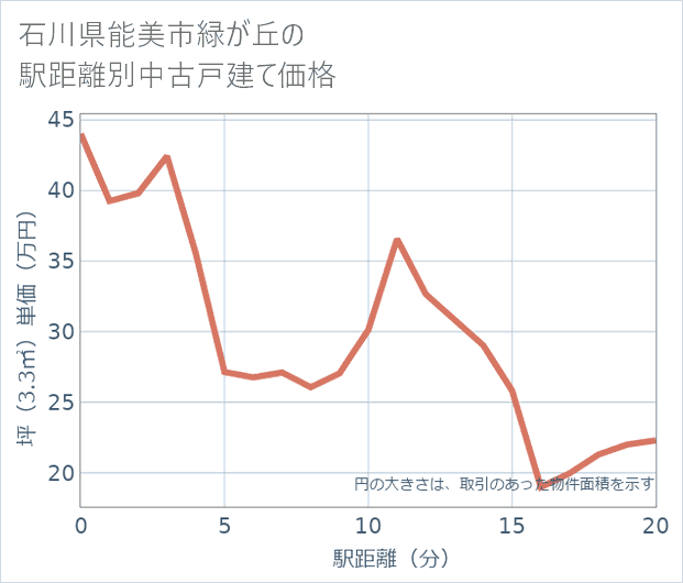 石川県能美市緑が丘の徒歩距離別の中古戸建て坪単価