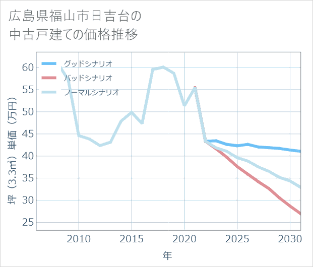 広島県福山市日吉台の中古戸建て価格推移