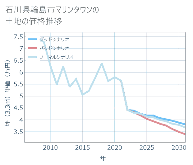 石川県輪島市マリンタウンの土地価格推移