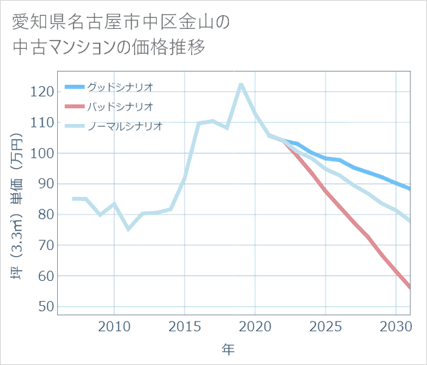 愛知県名古屋市中区金山の中古マンション価格推移
