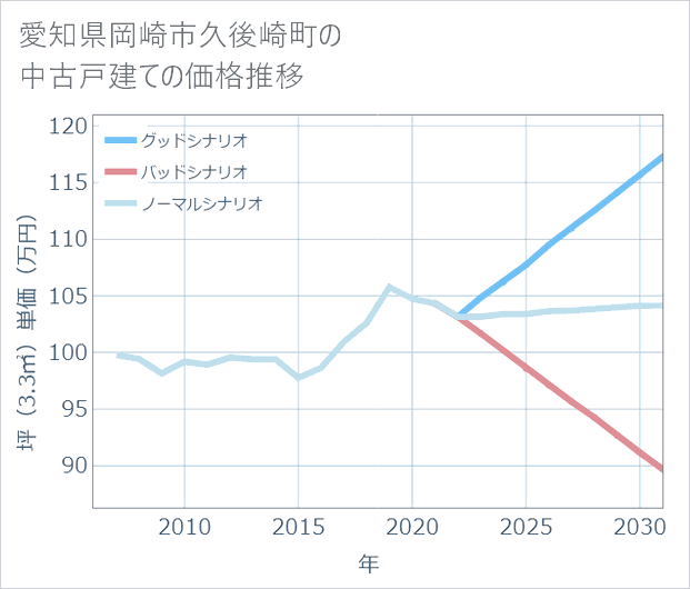 愛知県岡崎市久後崎町の中古戸建て価格推移