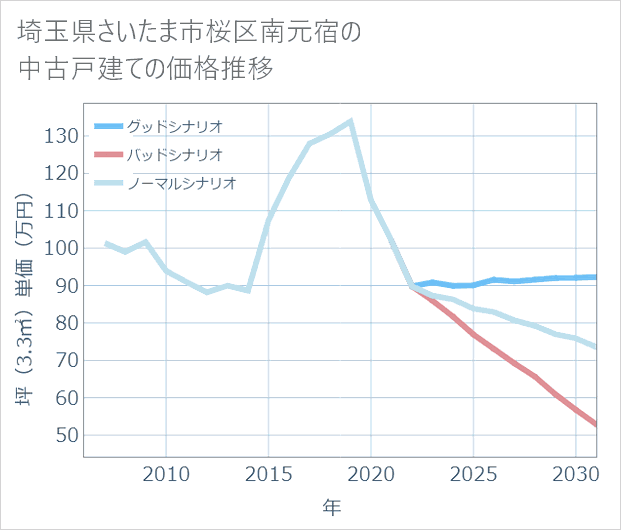 埼玉県さいたま市桜区南元宿の中古戸建て価格推移
