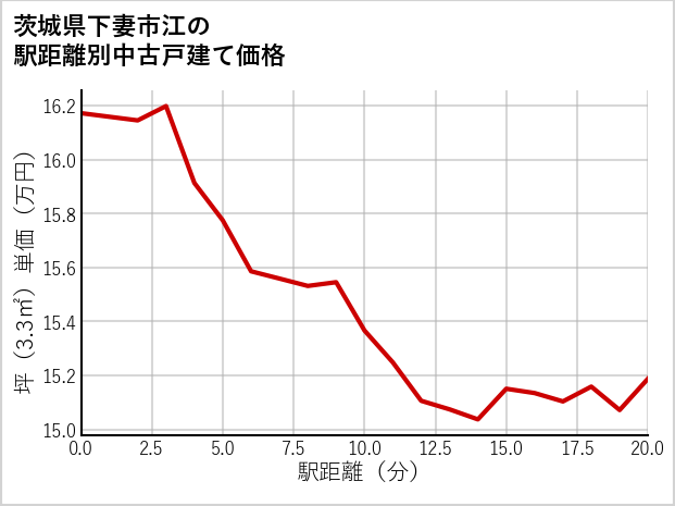 茨城県下妻市江の徒歩距離別の中古戸建て坪単価