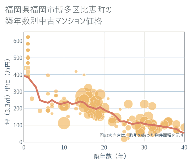 福岡県福岡市博多区比恵町の築年数別の中古マンション坪単価
