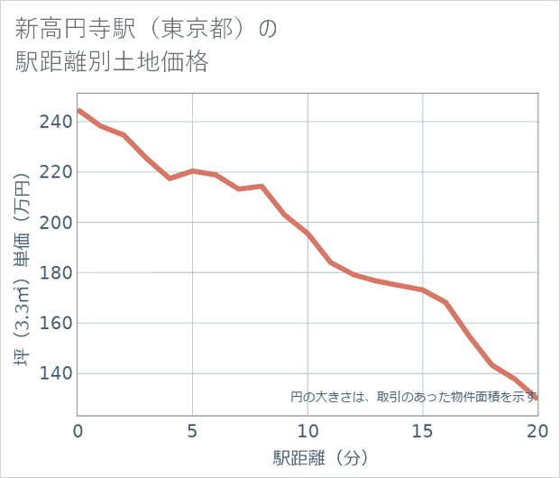 新高円寺駅(東京都)の徒歩距離別の土地坪単価