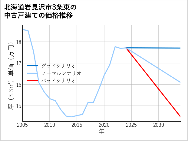 北海道岩見沢市3条東の中古戸建て価格推移