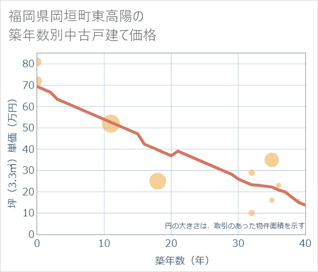 福岡県岡垣町東高陽の築年数別の中古戸建て坪単価