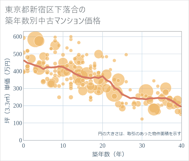 東京都新宿区下落合の築年数別の中古マンション坪単価