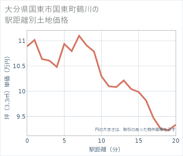 大分県国東市国東町鶴川の徒歩距離別の土地坪単価