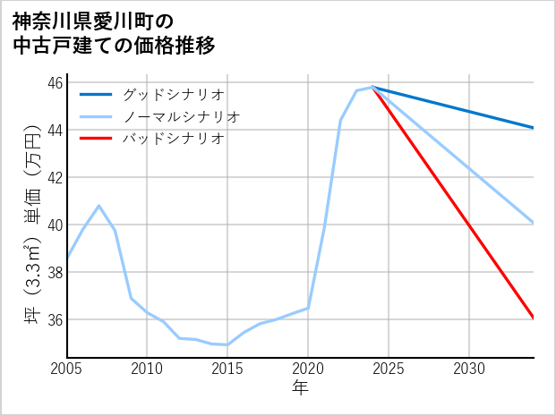 神奈川県愛川町の中古戸建て価格推移