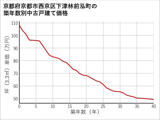 京都府京都市西京区下津林前泓町の築年数別の中古戸建て坪単価