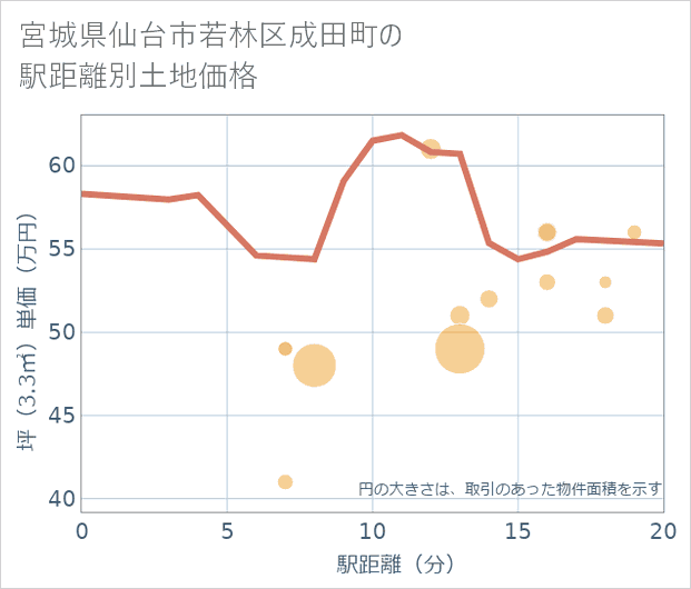宮城県仙台市若林区成田町の徒歩距離別の土地坪単価