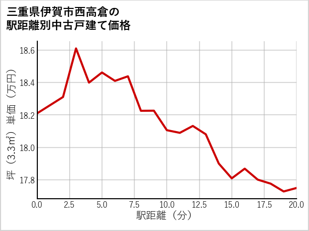 三重県伊賀市西高倉の徒歩距離別の中古戸建て坪単価