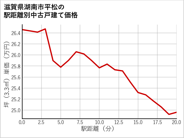 滋賀県湖南市平松の徒歩距離別の中古戸建て坪単価