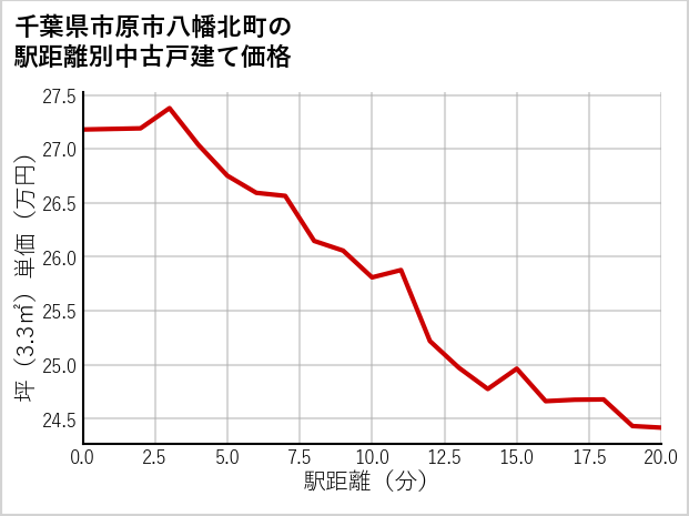 千葉県市原市八幡北町の徒歩距離別の中古戸建て坪単価