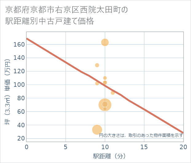 京都府京都市右京区西院太田町の徒歩距離別の中古戸建て坪単価