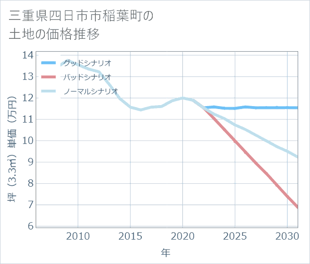三重県四日市市稲葉町の土地価格推移