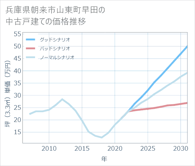 兵庫県朝来市山東町早田の中古戸建て価格推移