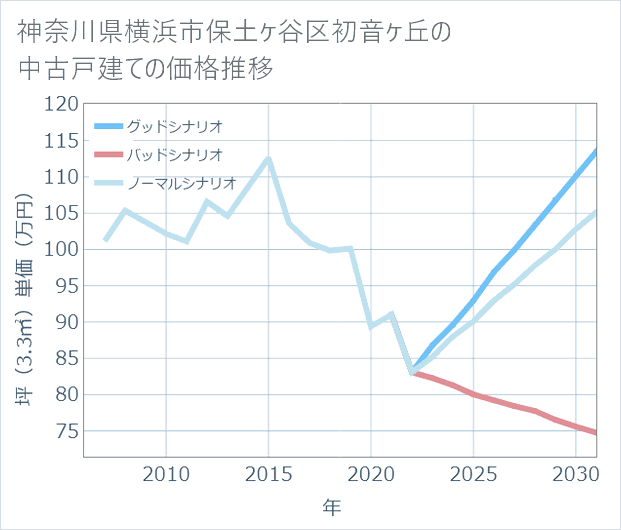 神奈川県横浜市保土ケ谷区初音ケ丘の中古戸建て価格推移