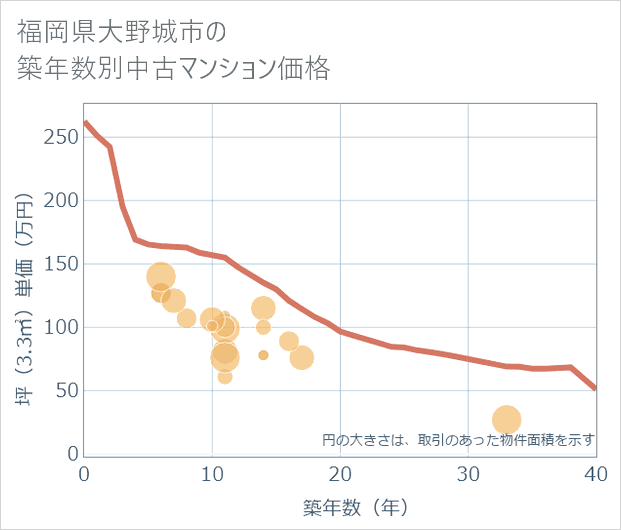 福岡県大野城市の築年数別の中古マンション坪単価