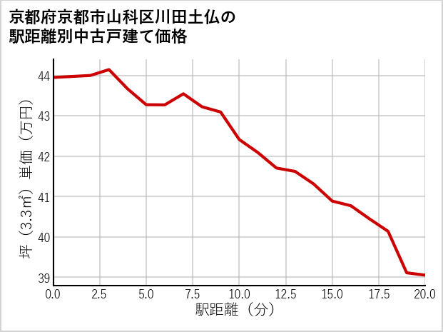 京都府京都市山科区川田土仏の徒歩距離別の中古戸建て坪単価