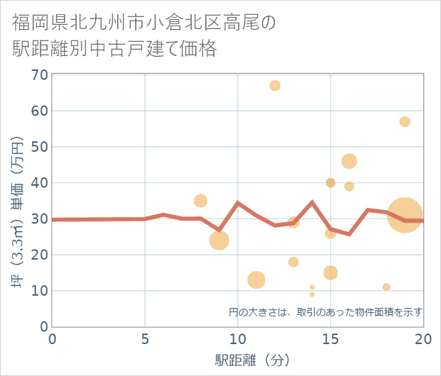 福岡県北九州市小倉北区高尾の徒歩距離別の中古戸建て坪単価