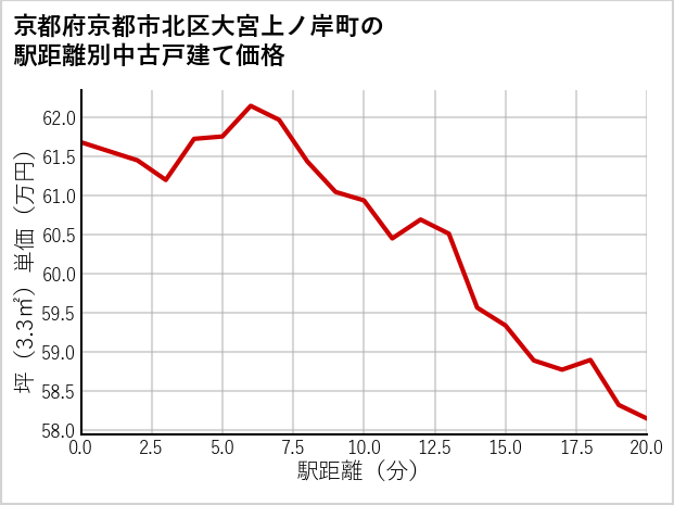 京都府京都市北区大宮上ノ岸町の徒歩距離別の中古戸建て坪単価