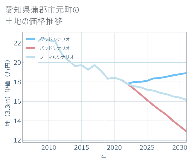 愛知県蒲郡市元町の土地価格推移