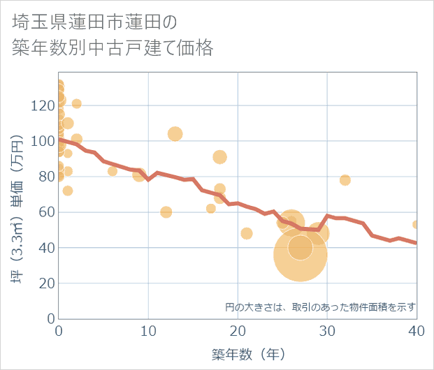 埼玉県蓮田市蓮田の築年数別の中古戸建て坪単価