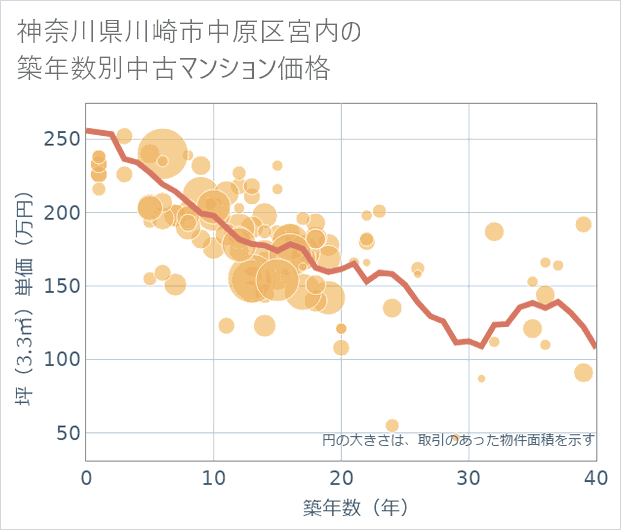 神奈川県川崎市中原区宮内の築年数別の中古マンション坪単価